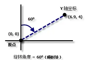 确定渔网的旋转