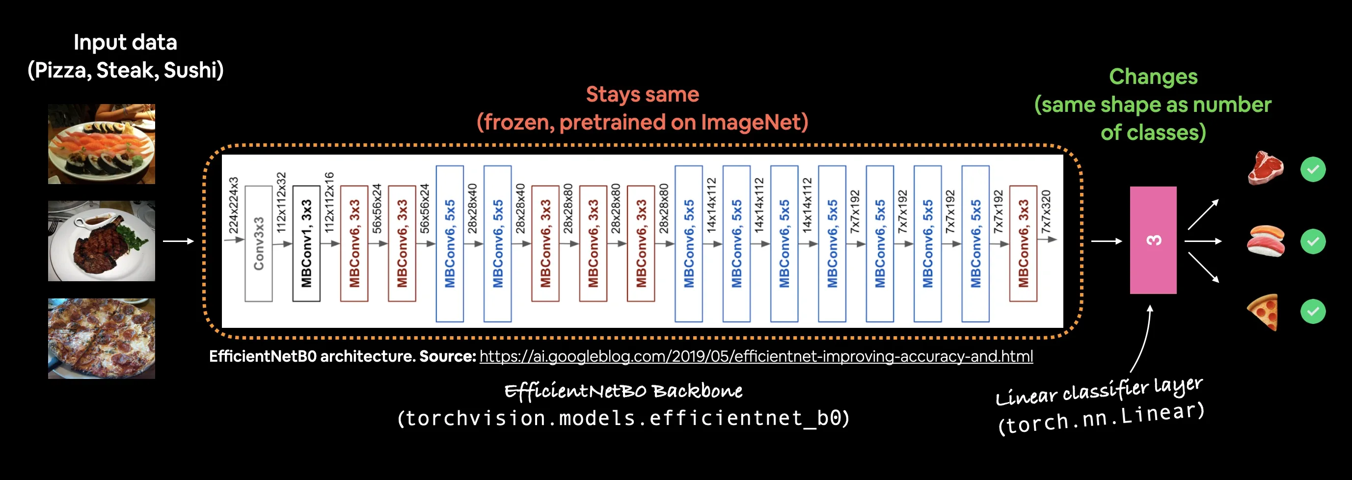 efficienet_b0 from PyTorch torchvision feature extraction model