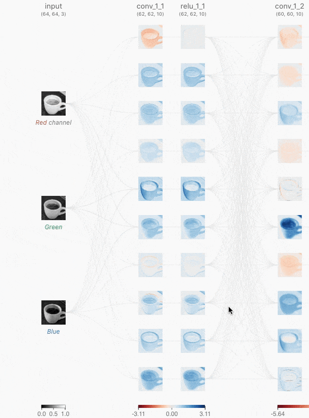 图 1 clicking on topmost first conv. layer activation map