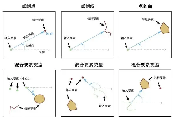 邻近分析 的几种情况