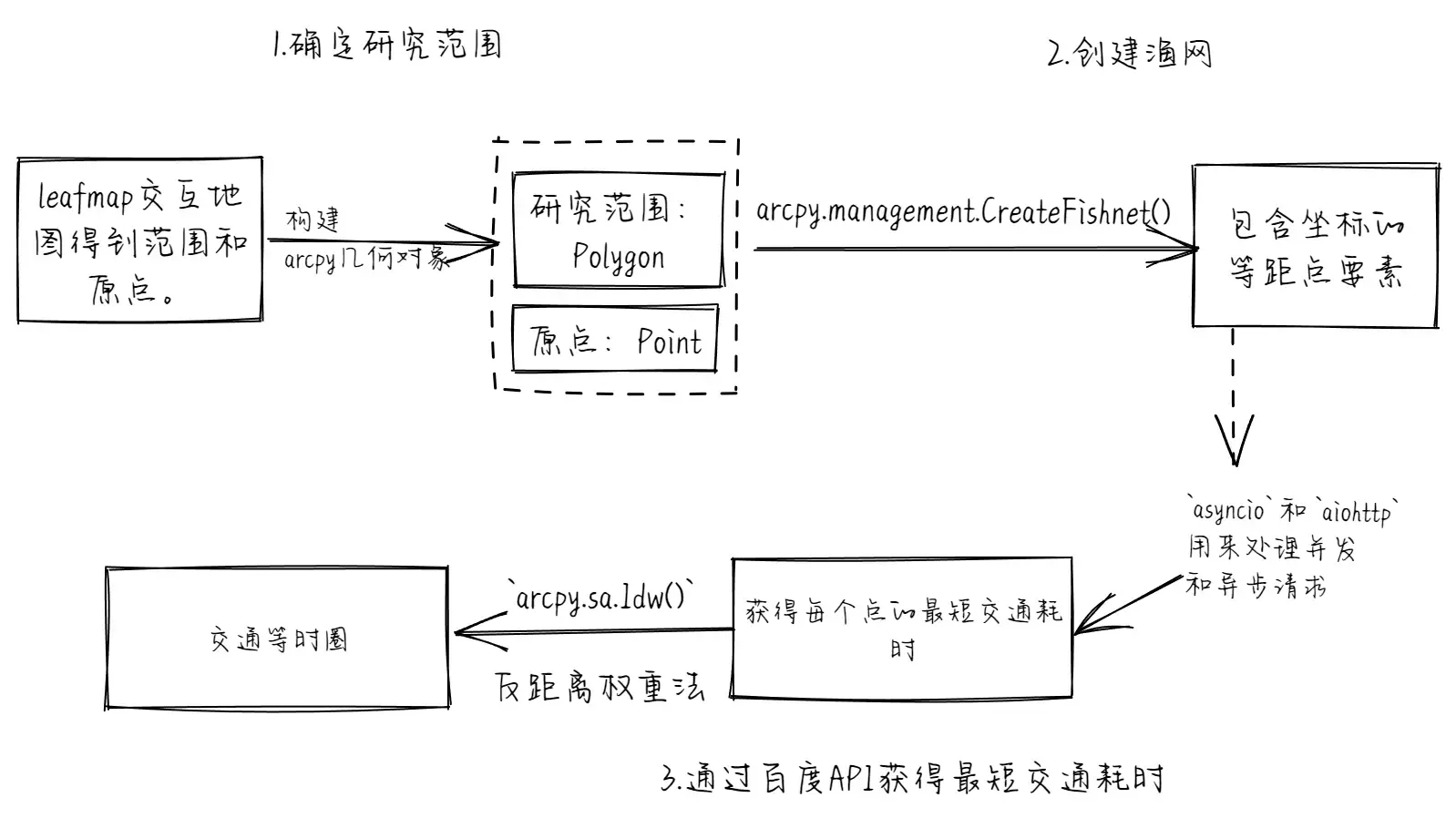 制作交通耗时等值线流程