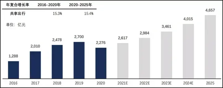 数据来源：国家信息中心分享经济研究中心_汇东 IPO——行业研报｜共享出行行业分析报告