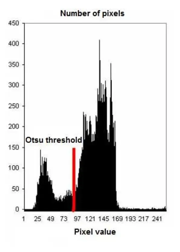 histogram thresholding