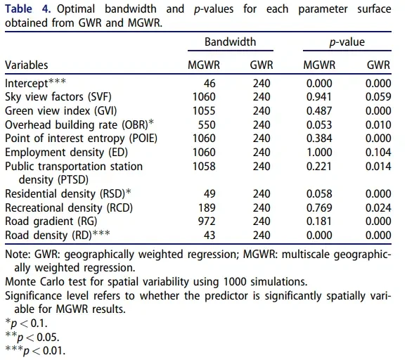 从 GWR 和 MGWR 中获得的每个参数表面的最佳带宽和 p 值 