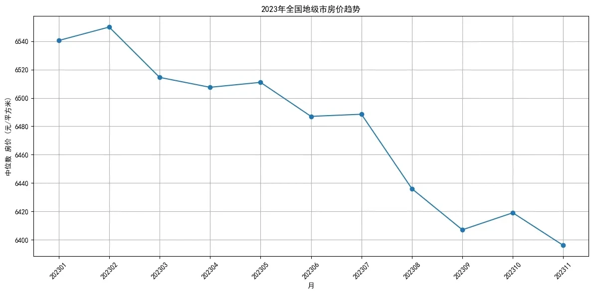2023 年全国地级市房价趋势