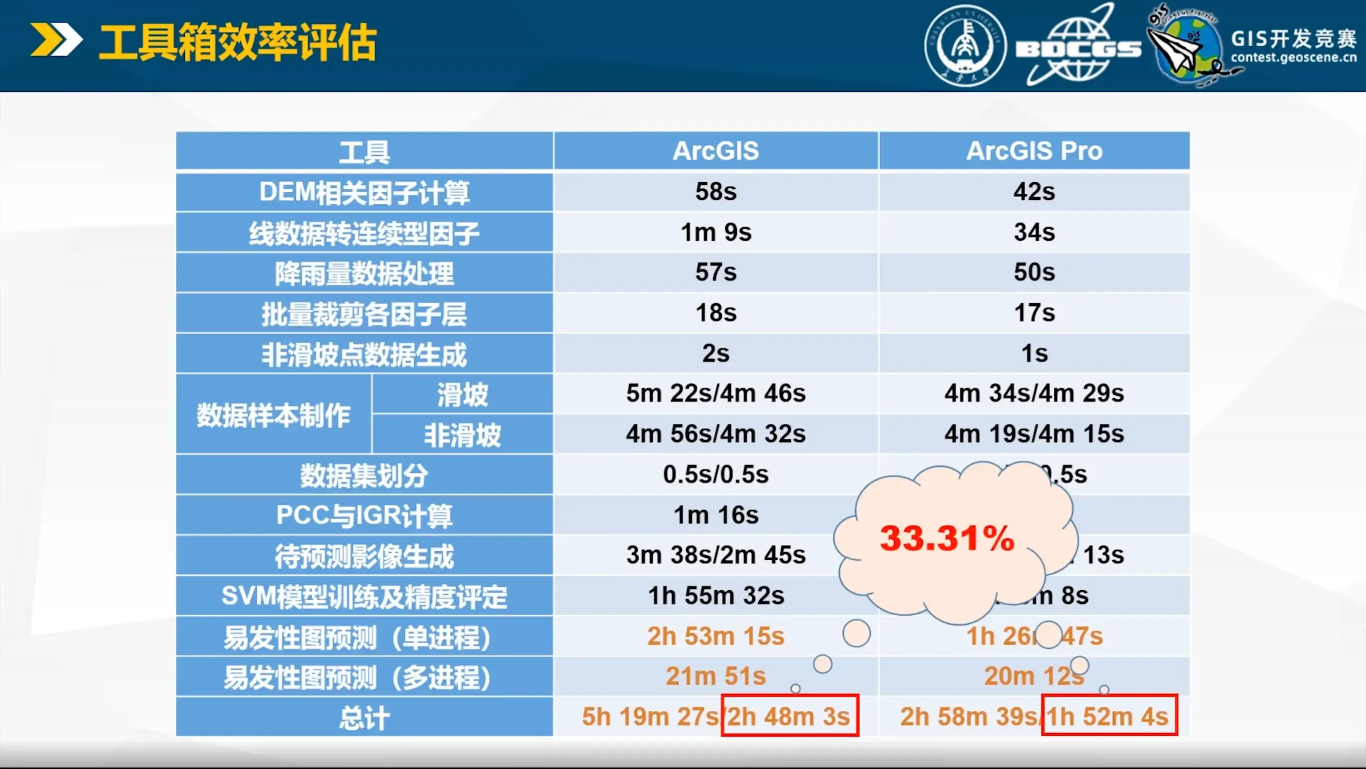 《B360 基于 Arcpy 与 SVM 的滑坡易发性评价》工具箱运行效率评测