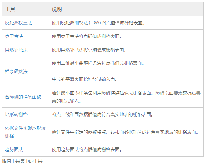 ArcGIS Pro 中的插值工具集